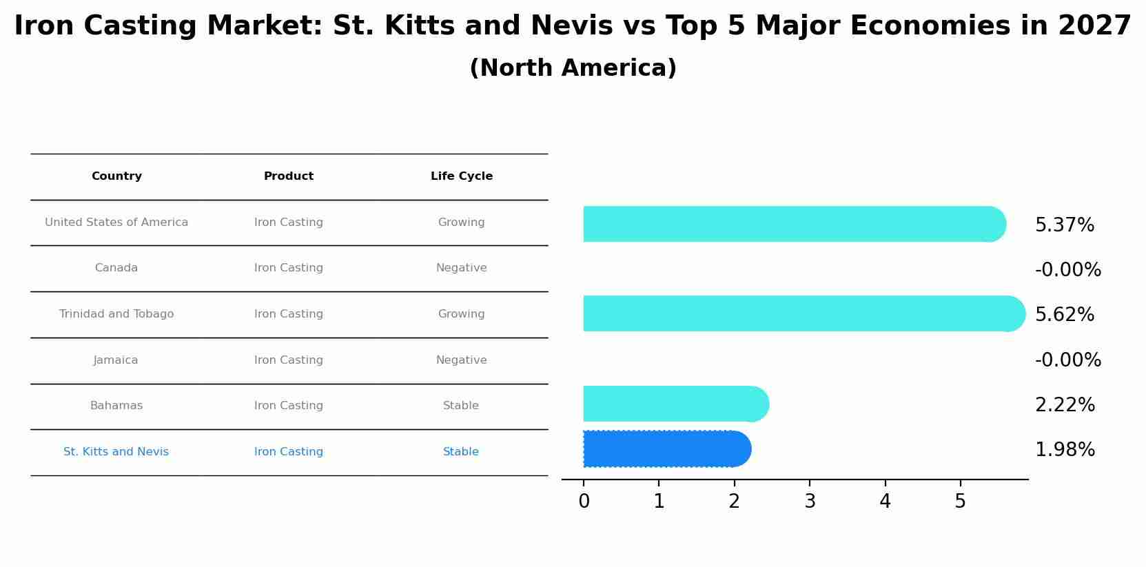 Iron Casting Market: St. Kitts and Nevis vs Top 5 Major Economies in 2027 (North America)